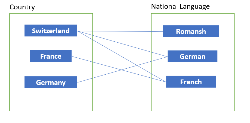 Representation of n:m