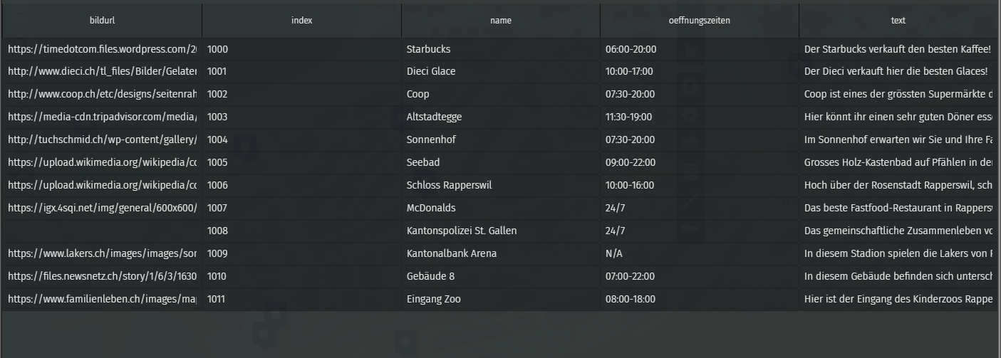 Gefüllte Merkmalen-Tabelle